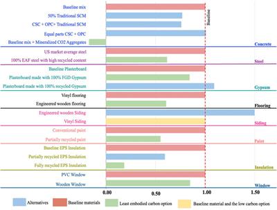 Assessing the maturity of alternative construction materials and their potential impact on embodied carbon for single-family homes in the American Midwest